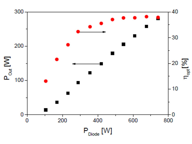 Microchip ultrafast laser crystal has been successfully applied in photoelectric area